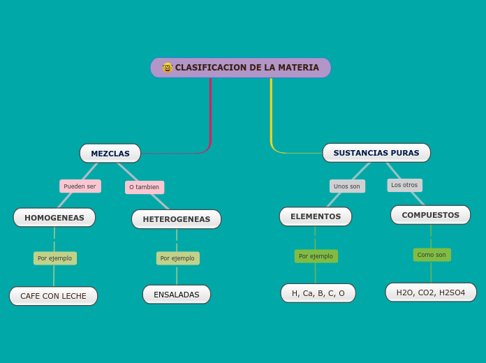 CLASIFICACION DE LA MATERIA - Mind Map